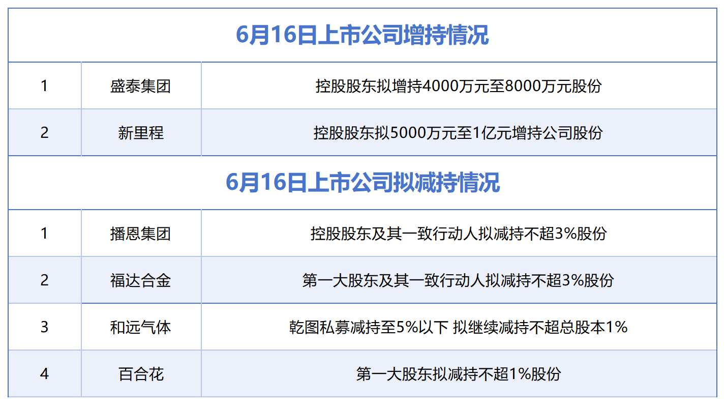 6月16日增减持汇总：盛泰集团、新里程披露增持情况，播恩集团等4股拟减持（表）