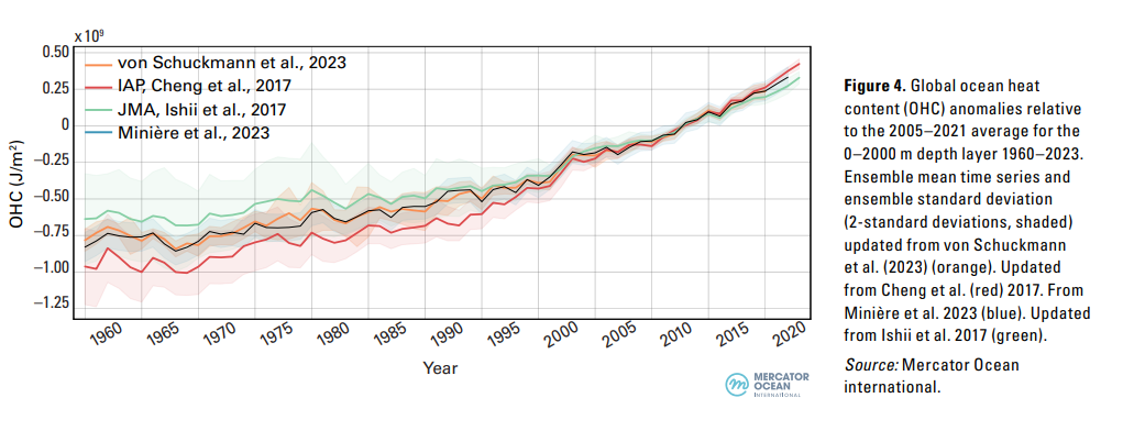 1960-2023年全球海洋熱含量(OHC)相對於2005-2021年平均值的異常。
