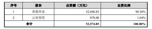 环亚科技IPO：上市前7亿分红进实控人夫妻口袋 ?销售费率近50%仍募资搞营销