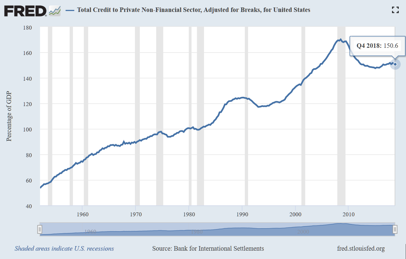 美国私营非金融部门总信贷对GDP比重（来源：BIS、Fred、新浪财经整理）