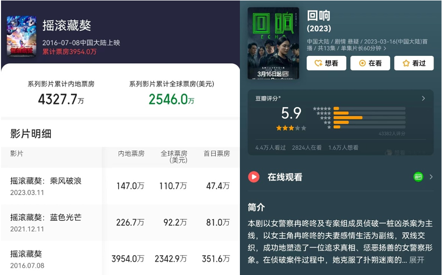 来源：猫眼、豆瓣