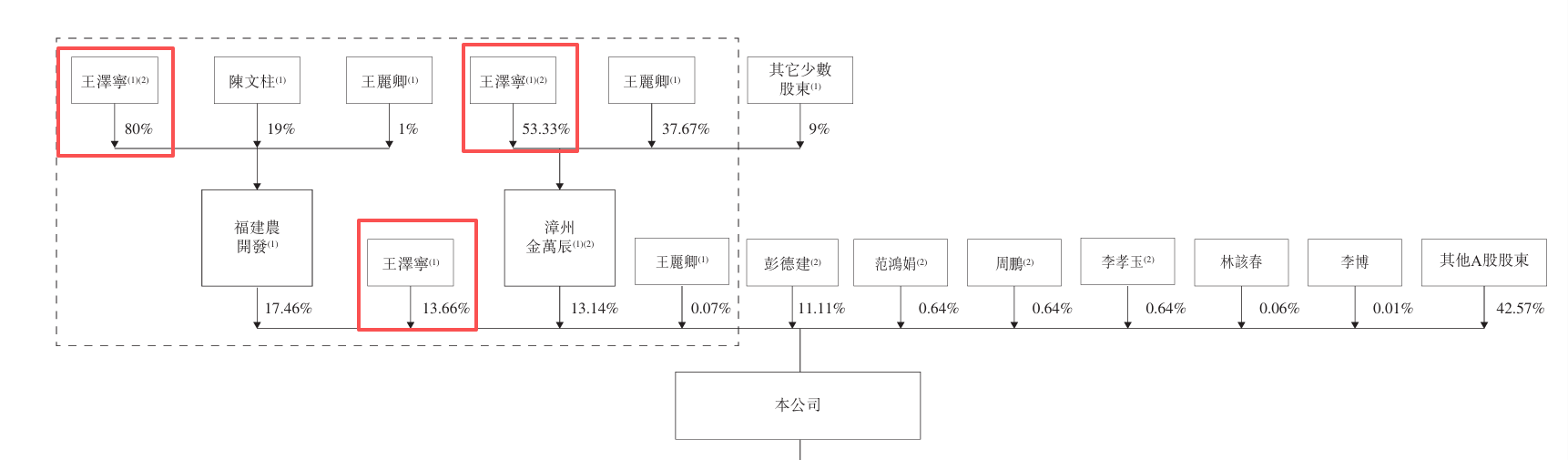 万辰集团开启A+H征程:“薄利”难换“多销” 高溢价收购背后的套现迷局