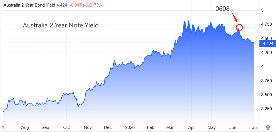 ATFX:澳洲联储公布会议纪要 下半年加息概率50%