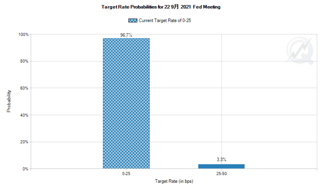 12月31日11:30，FedWatch工具显示的截至明年9月的联邦基金利率预估（图片来源：CME）