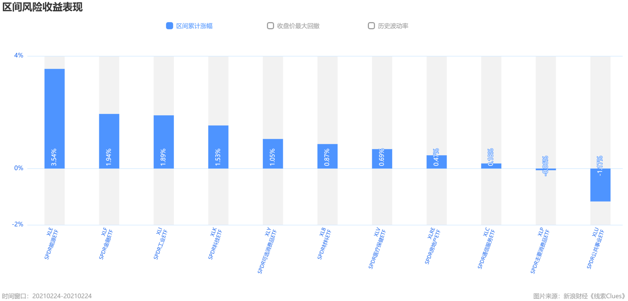 标普500指数及组成板块涨跌幅（图片来源：《线索Clues》）