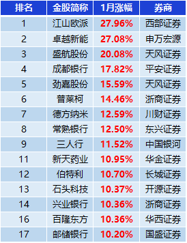 表：涨幅超10%金股一览