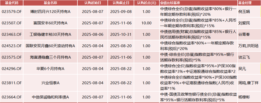 数据来源：Wind 基金公告 统计区间：2025年8月4日-2025年8月8日