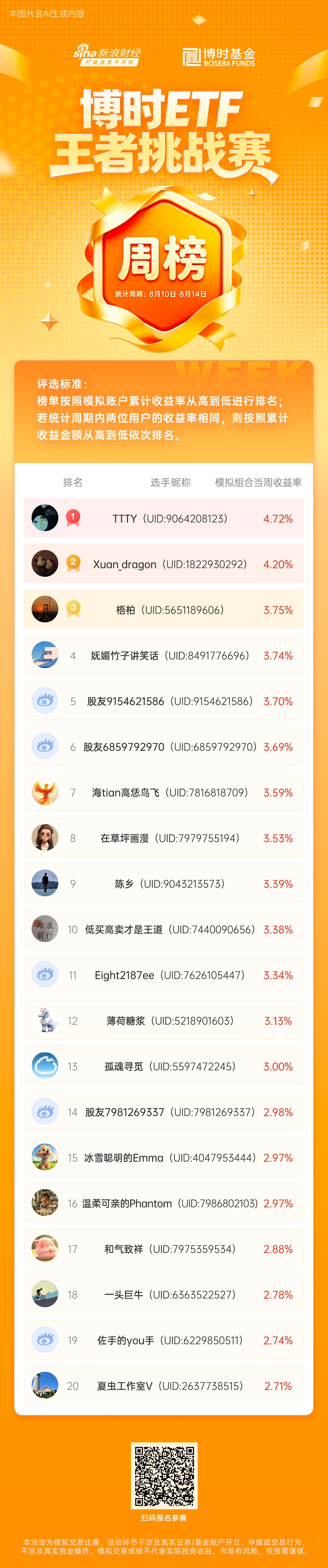 哔哩哔哩:蜜蜂收卡-博时ETF王者挑战赛丨第一周周榜TOP20正式公布