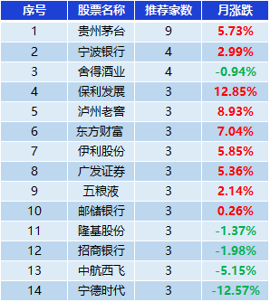 表：券商集中推荐股表现一览