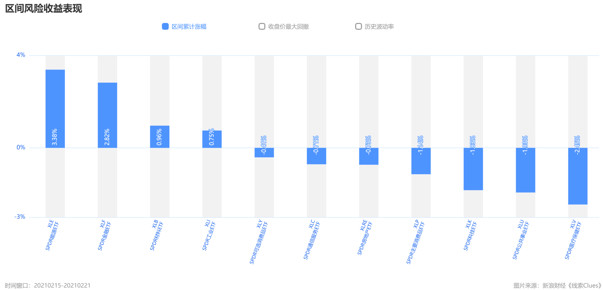 标普500指数及组成板块周涨跌幅（图片来源：《线索Clues》）