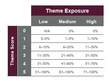 例：假设公司在“生物多样性”主题上暴露程度为“中”，在20个指标中有6个指标被认为是有效回应，有效回应率为30%，则公司的“生物多样性”主题得分为3分。