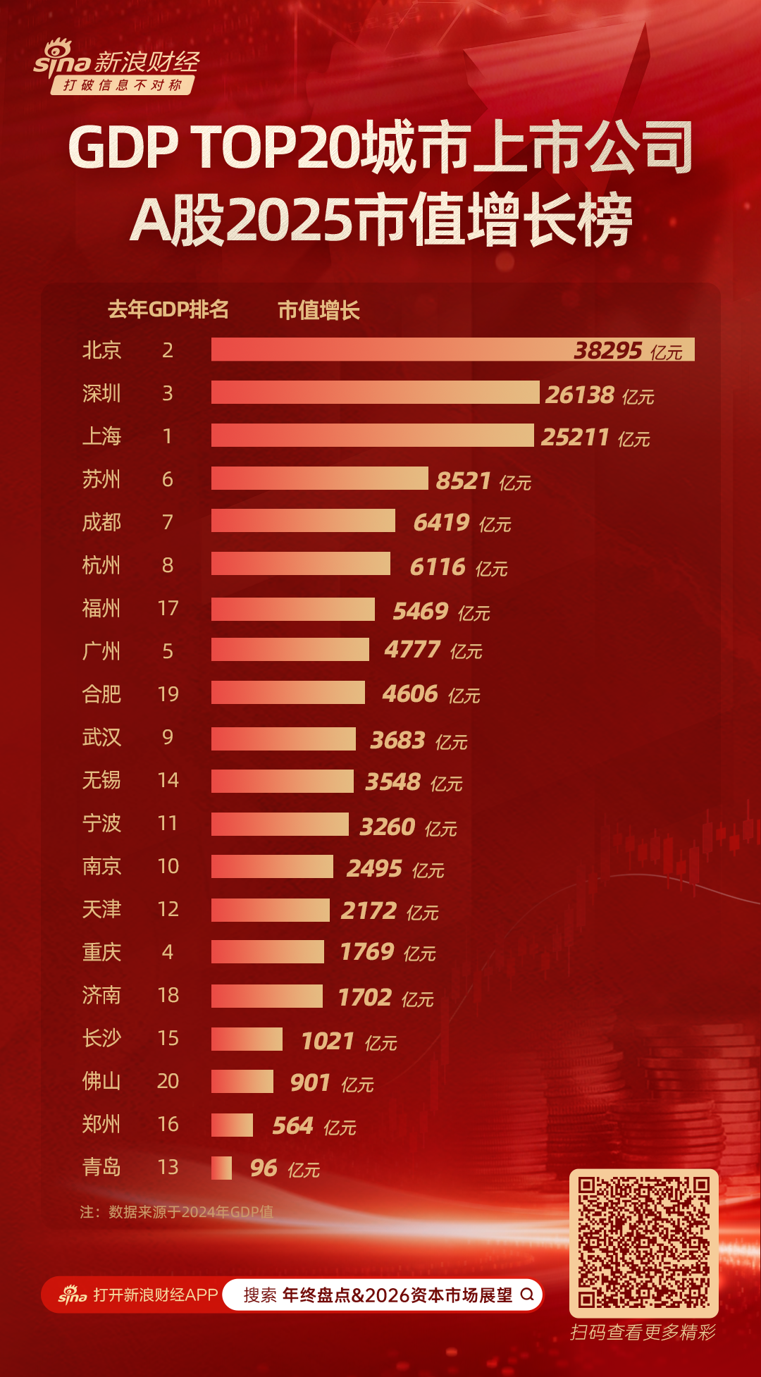 GDP TOP20城市A股市值增长榜：北上深三城断崖式领先 广州、重庆掉队 福州、合肥排名靠前