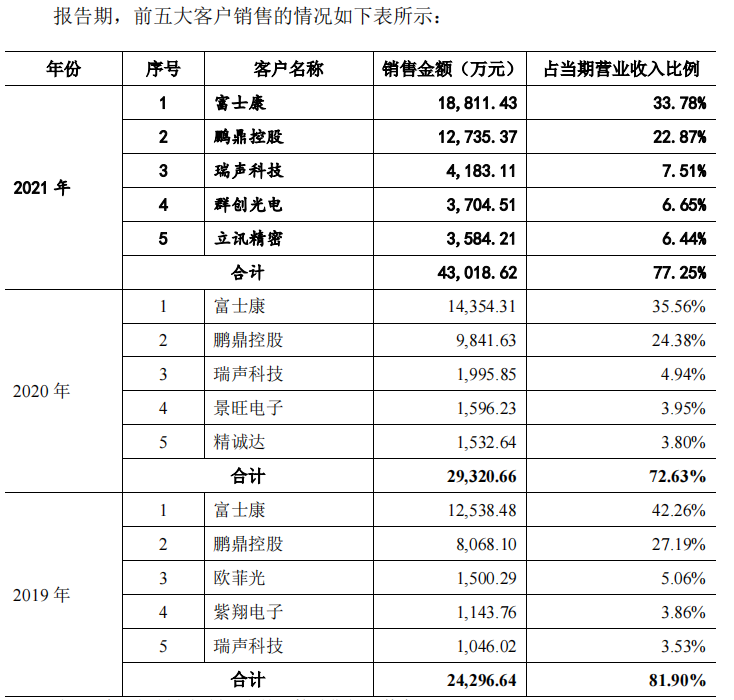 资料来源：招股书