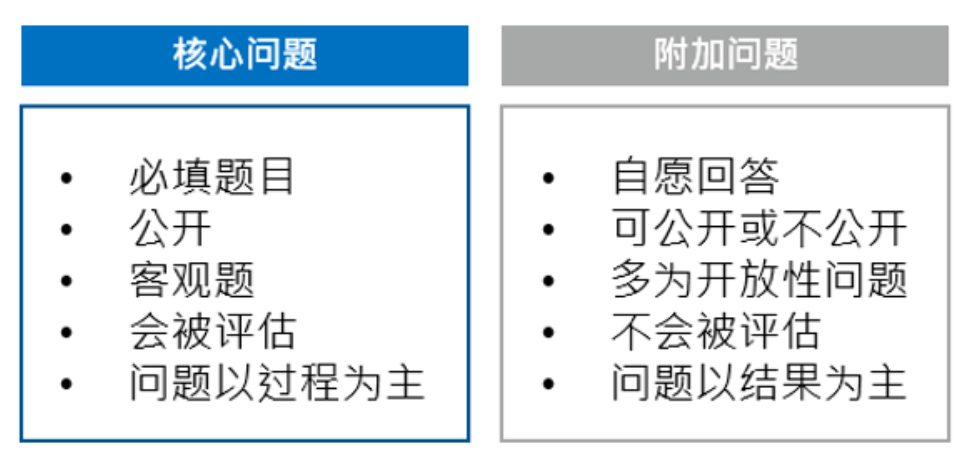 图2：新版PRI年报问题分类（数据来源：PRI，2021）