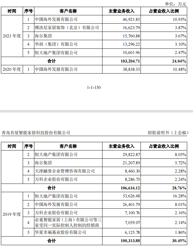 资料来源：招股书