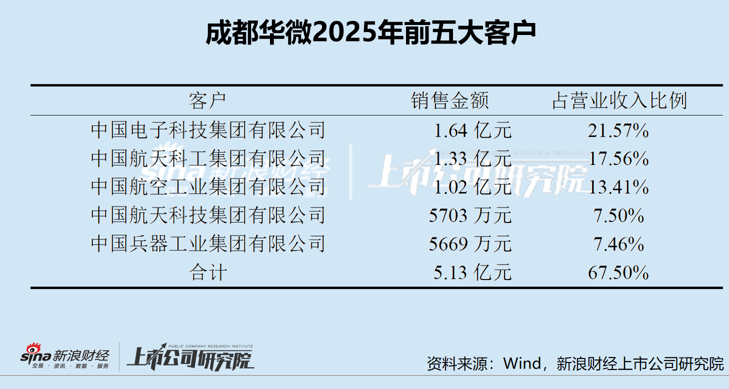 从订单到现金 成都华微需要跨过多远的距离