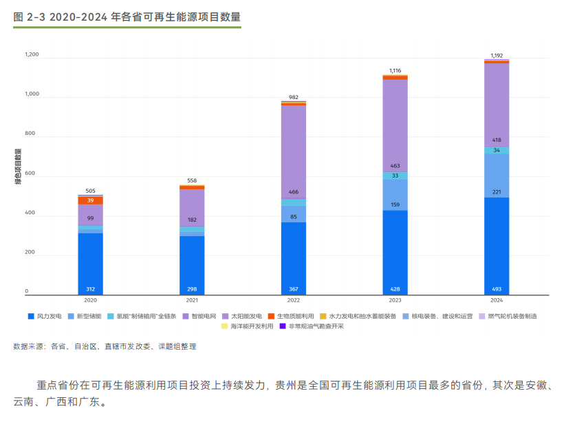 图源：《2020—2024年各省重大建设项目清单绿色化评价》