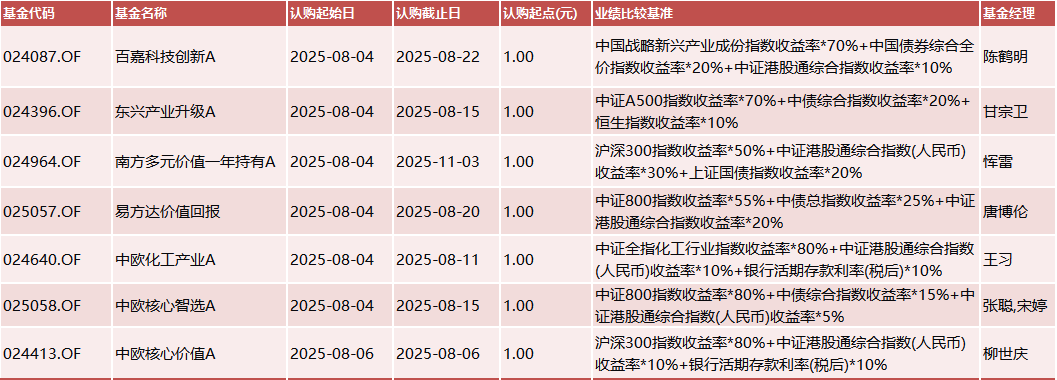 数据来源：Wind 基金公告 统计区间：2025年8月4日-2025年8月8日