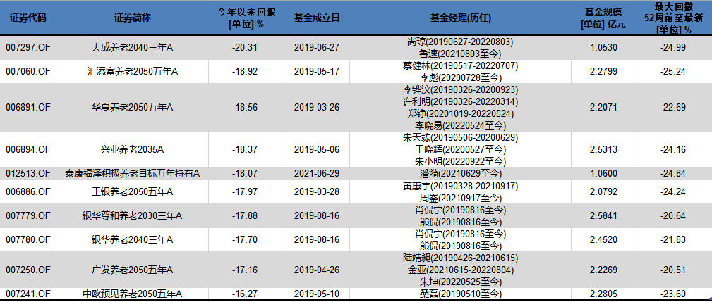 个人养老金对应A份额今年以来业绩排序倒数前十