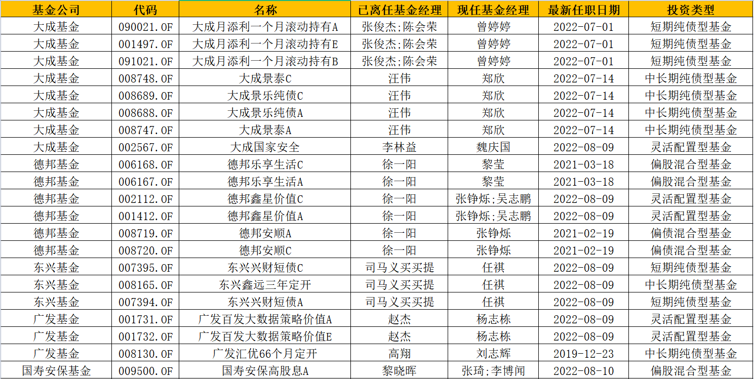 8月第二周又有22位基金经理离任：涉及鹏华、大成、前海开源、海富通、广发、中信保诚等多只基金（名单）