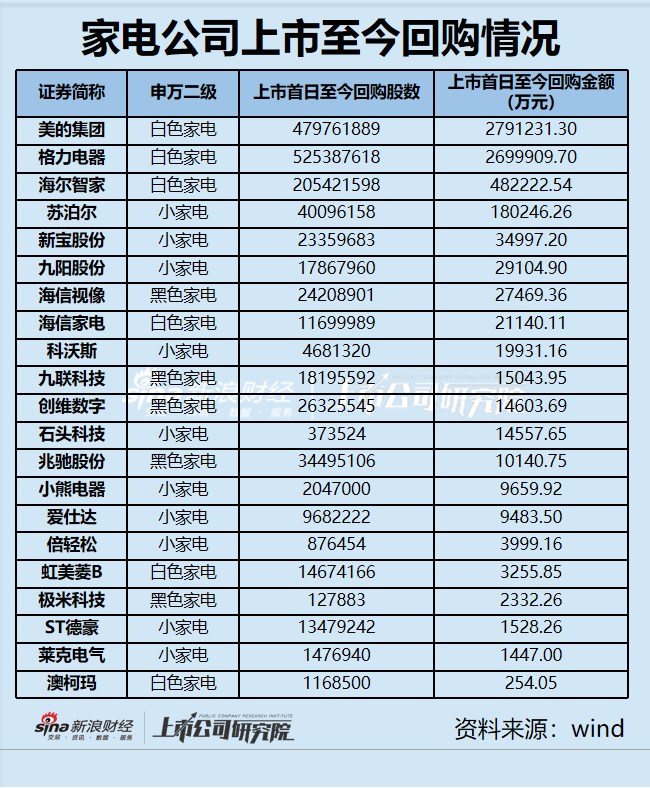 家电分红|过半公司募资分红比低于10% 康佳、四川长虹、飞科等14家上市以来从未回购