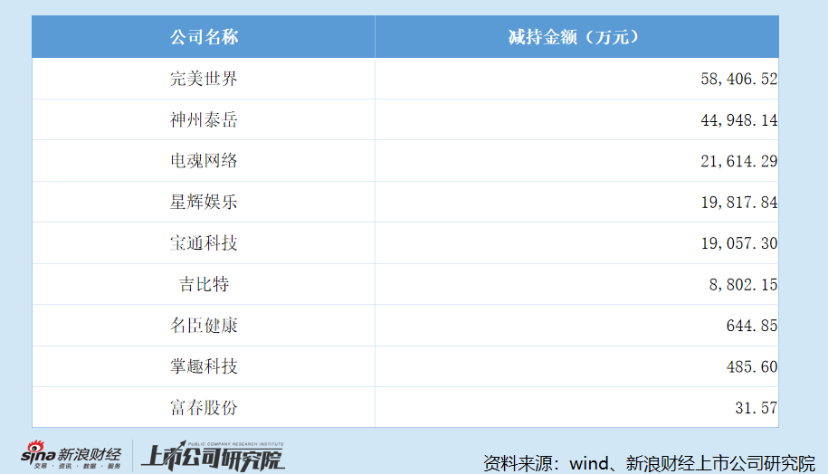游戏年报|9家公司股东合计减持17.38亿 完美世界股东套现5.84亿、池宇峰单人套现5.83亿双双登顶