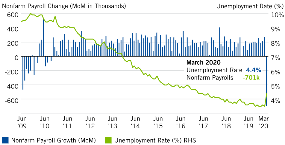 　　美国失业情况汇总——关于经济停滞对就业影响的报告（2009年第2季度-2020年第1季度）（来源：美国劳工统计局，截至2020年4月3日）