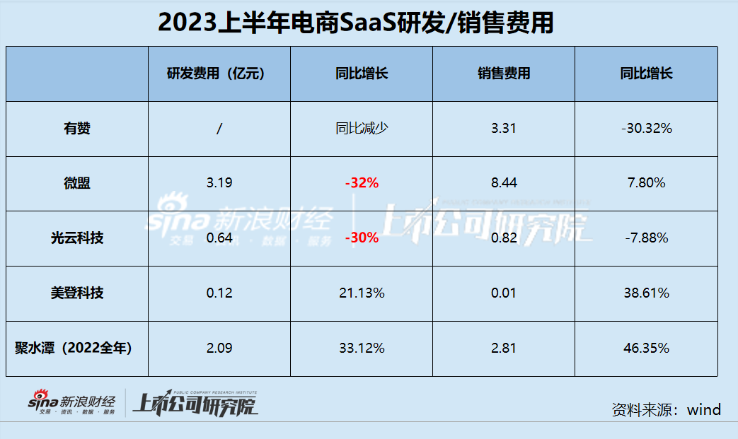 电商SaaS半年报|降本生效是缩减研发、更侧重营销？ 员工人数大幅减少 微盟、聚水潭人效指标较差