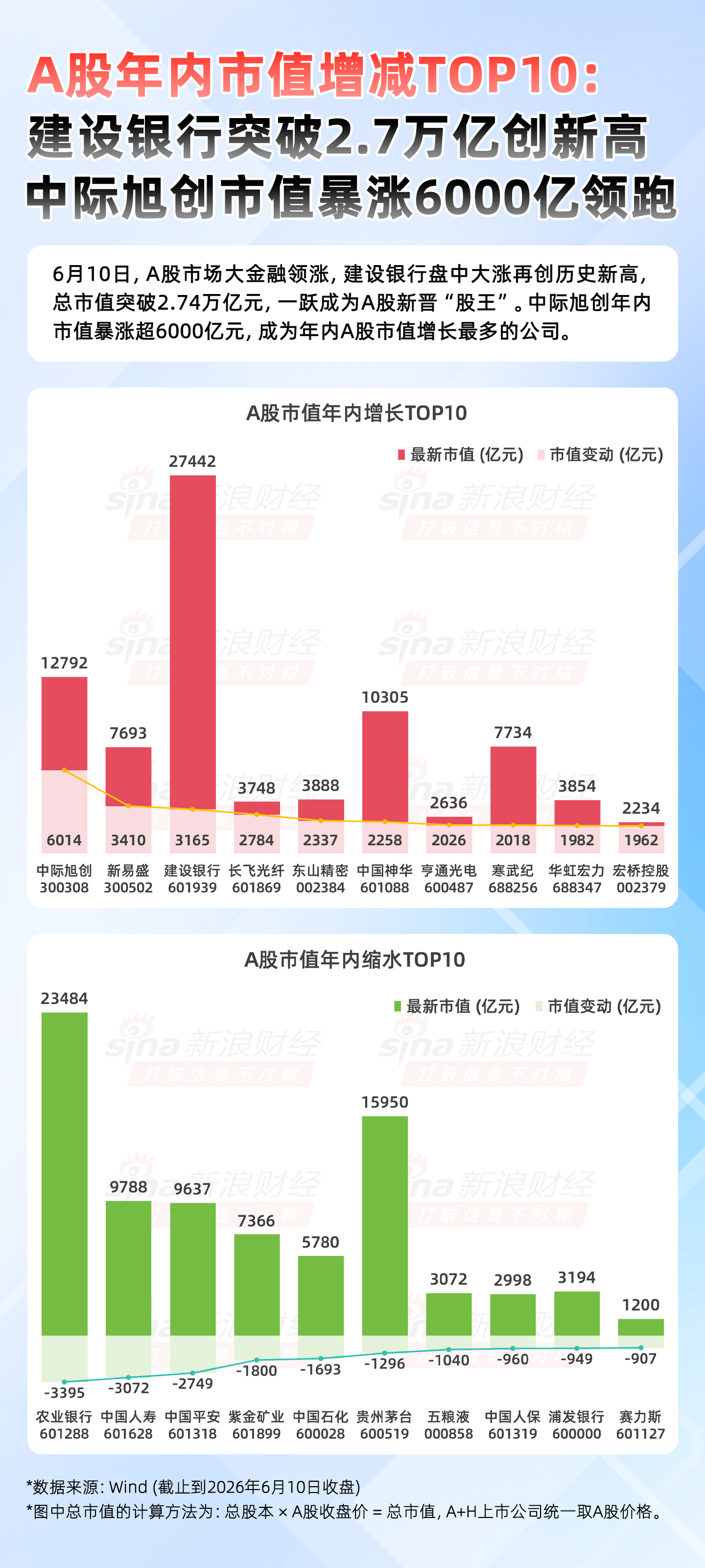 A股年内市值增减TOP10：建行市值破2.7万亿再创新高 中际旭创暴涨6000亿领跑