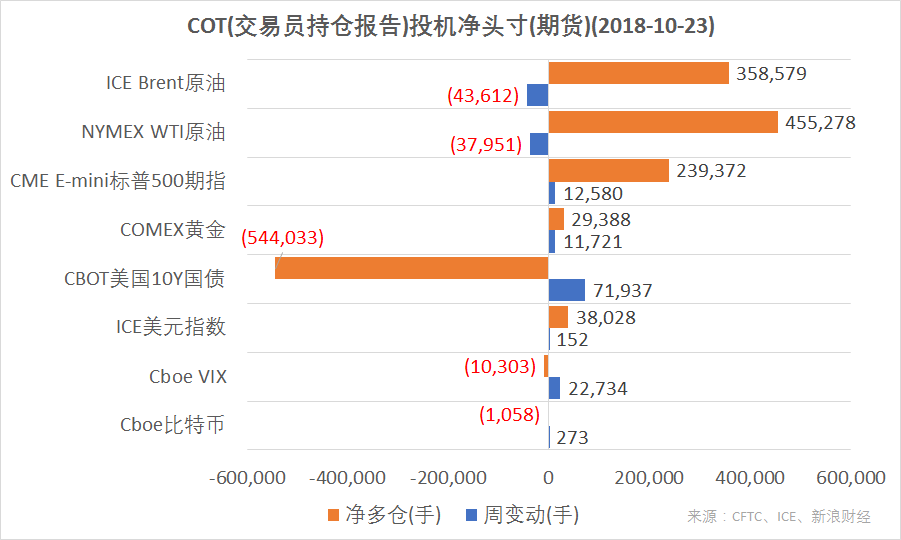 　　结合CFTC、ICE的交易员持仓报告（COT），截至10月23日，ICE美元指数、COMEX黄金、CME E-mini标普500指数期货投机净多仓增加；NYMEX WTI原油、ICE Brent原油期货净多仓减少；Cboe比特币、CBOT美国10Y国债、Cboe VIX指数期货净空仓减少。（图片来源：CFTC、ICE、新浪财经）