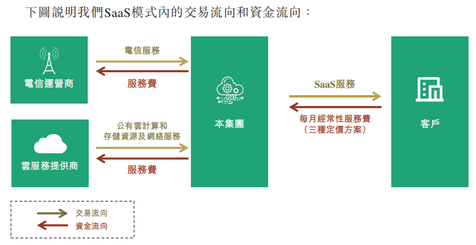 资料来源：招股书