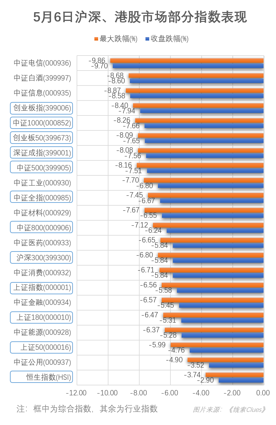 5月6日沪深、港股市场部分指数表现（图片来源：新浪财经）