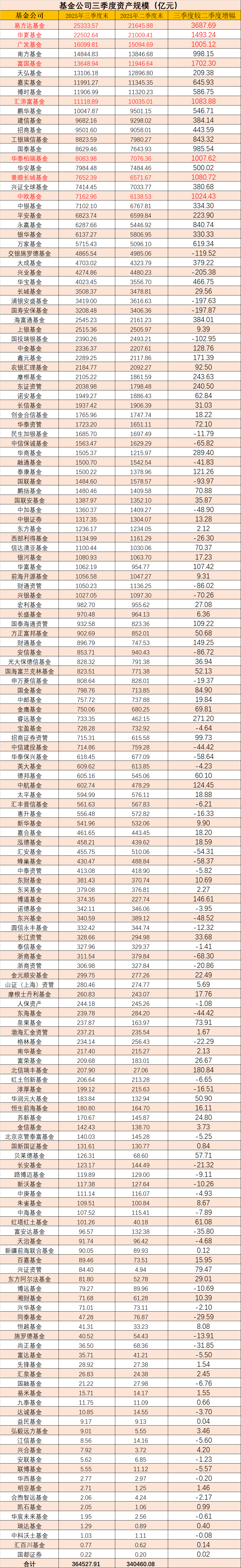 数据开端：天投合顾 截止：基金三季报