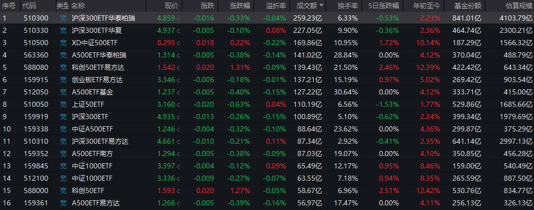 谁在买入？沪深300、中证500 ETF百亿成交频现，大资金借道ETF布局动向曝光