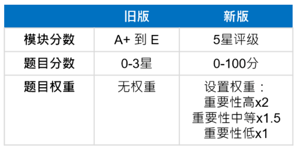 图3：新旧版PRI年报评估方法对比（数据来源：PRI，2021）