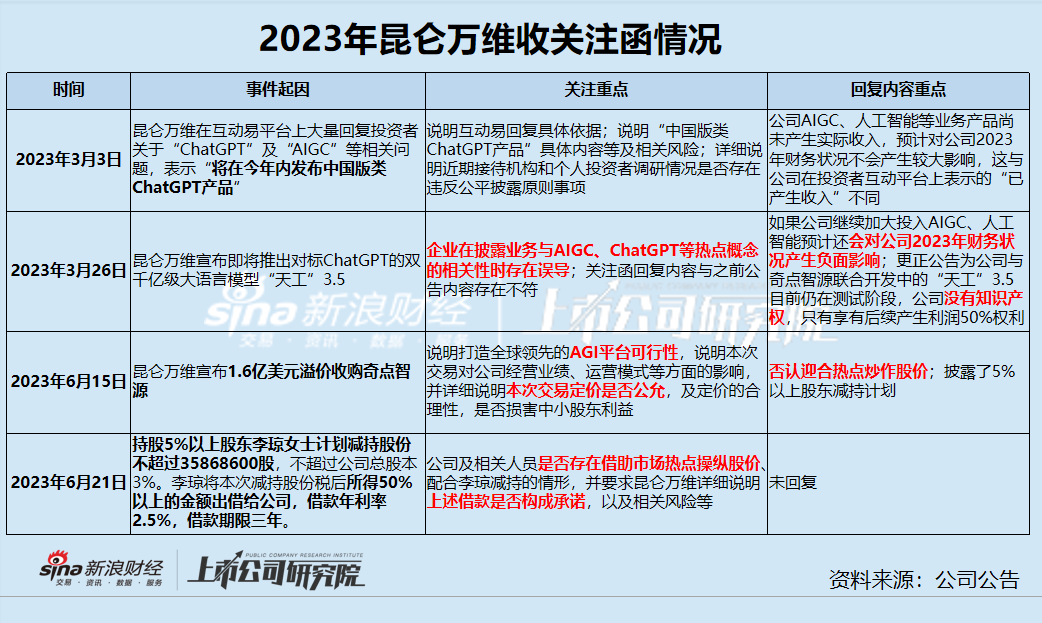 昆仑万维大跌20%：大股东左手减持套现右手出借公司 蹭上ChatGPT半年来四收关注函