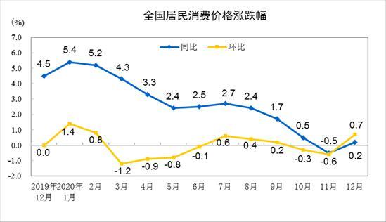 2020年月度CPI走势 （图片来源：统计局）