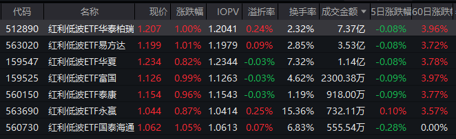 2600亿注资落地！国有大行再获强心剂，红利低波ETF华泰柏瑞（512890）逆势上涨成交7.37亿领跑同类