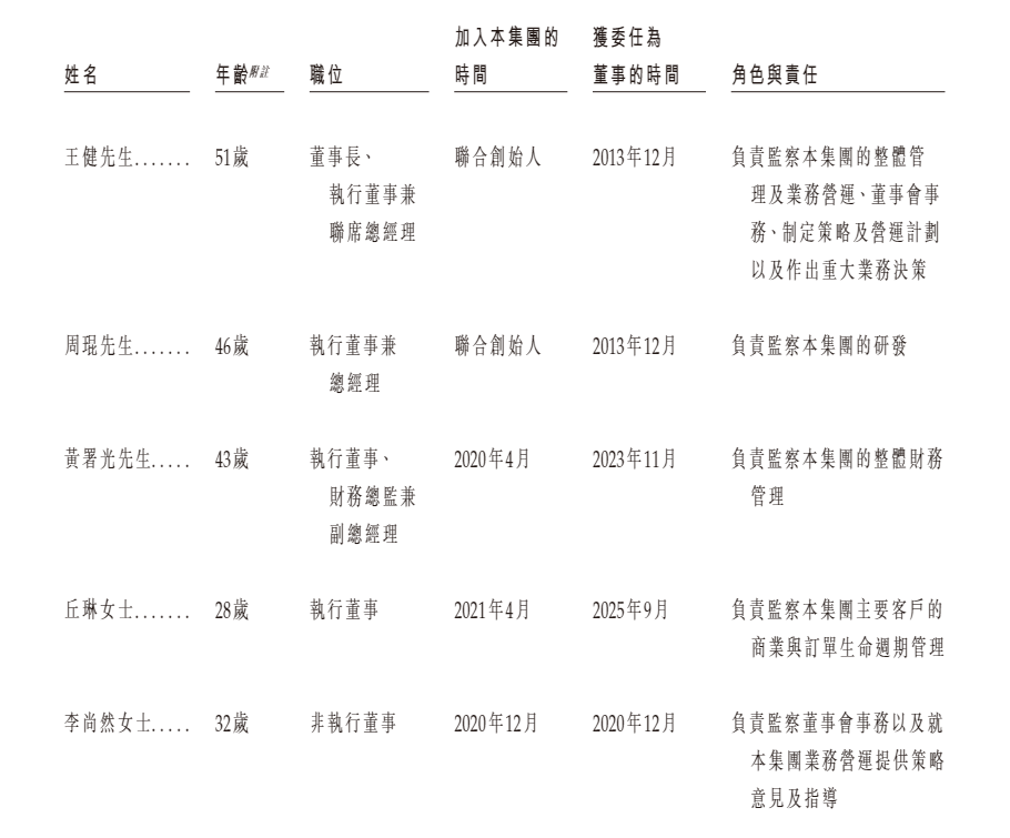 欢创科技港股IPO:深陷持续亏损泥潭 主营业务尚无“造血”能力 CTO陈悦去年薪酬总额超800万元 欢创科技港股IPO:深陷持续亏损泥潭 主营业务尚无“造血”能力 CTO陈悦去年薪酬总额超800万元
