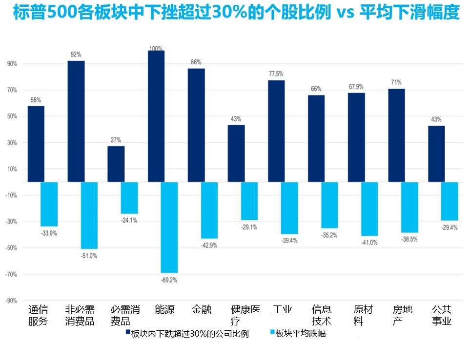 标普500各板块中下挫超过30%的个股比例VS平均下跌幅度（资料来源：花旗研究，FactSet，截至3月19日）