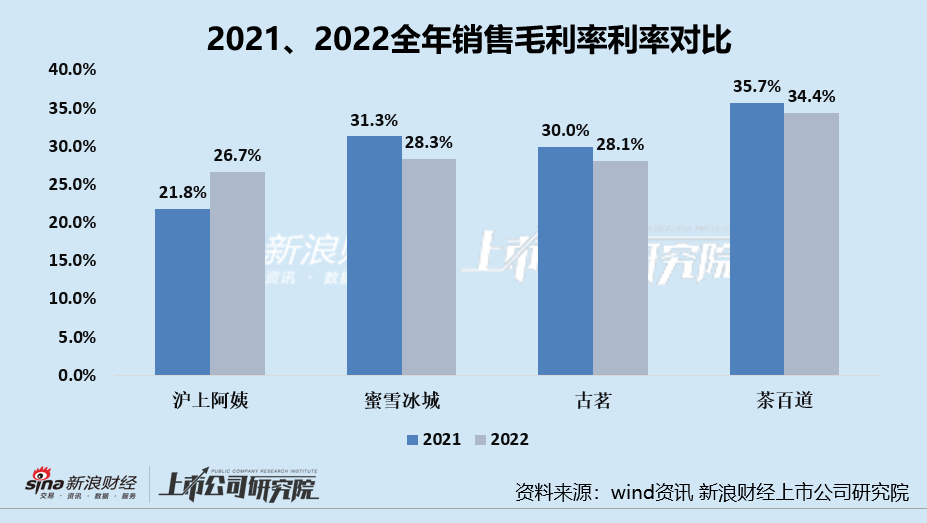 沪上阿姨靠加盟“狂奔”可否持续？自营店创收下降、加盟店食品安全问题频发、盈利能力相对较差