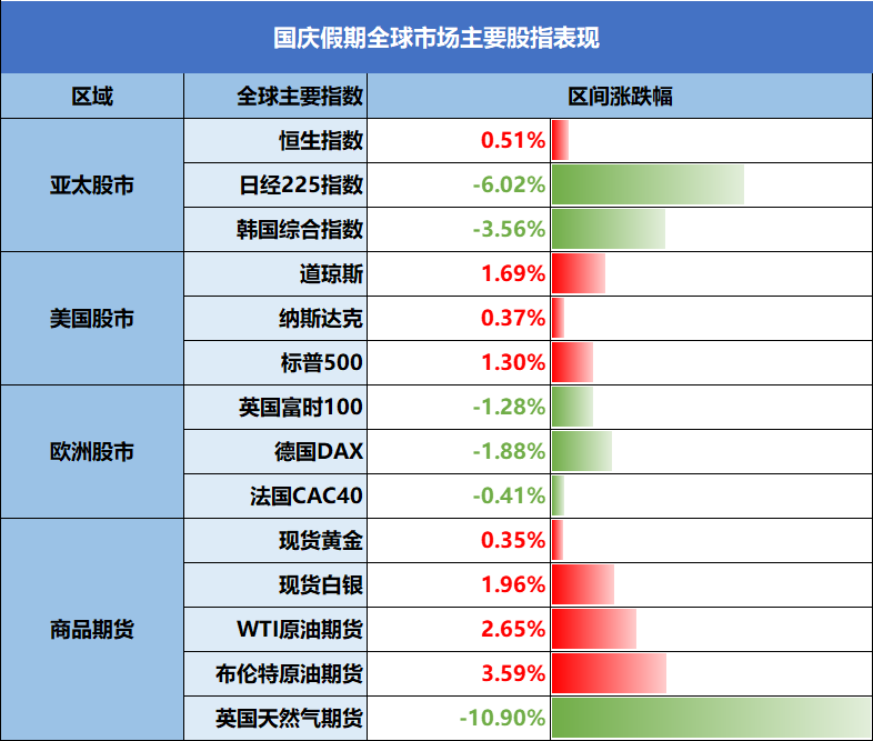 “国庆假期全球市场主要股指表现：恒指先抑后扬上涨0.51%，欧美股市走势分化，日韩市场双杀