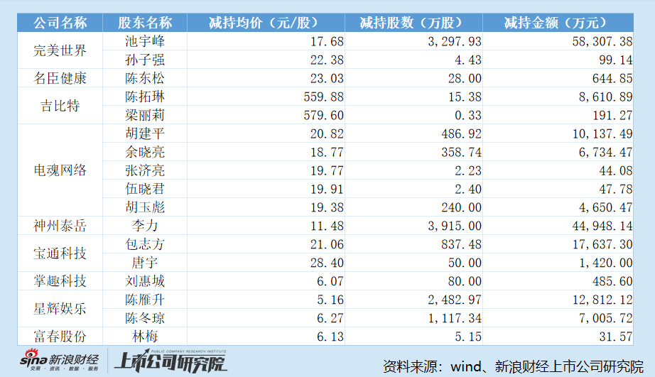游戏年报｜9家公司股东合计减持17.38亿 完美世界股东套现5.84亿、池宇峰单人套现5.83亿双双登顶