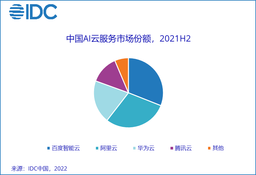 资料来源：IDC中国