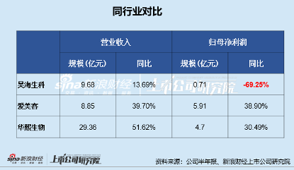 昊海生科“掉队”：扩张勉强维持营收增长、利润降7成    商誉雷或将逐渐引爆