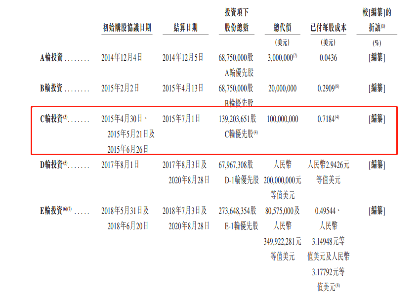 来源：公司招股书