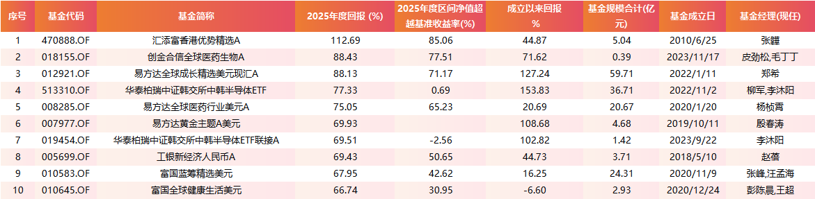 微博:京顺回收-2025年度QDII业绩出炉：最高汇添富香港优势精选涨超112%VS易方达原油跌逾13%(附涨跌榜)