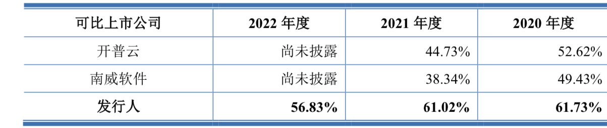 （数据来源：大汉软件第一轮问询与回复）