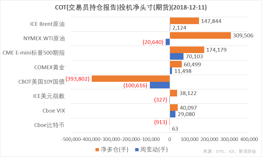 　　结合CFTC、ICE的交易员持仓报告（COT），截至12月11日，ICE Brent原油、CME E-mini标普500指数、Cboe VIX、COMEX黄金期货投机净多仓增加；ICE美元指数、NYMEX WTI原油期货净多仓减少；CBOT美国10Y国债期货净空仓增加；Cboe比特币期货净空仓减少（图片来源：CFTC、ICE、新浪财经）