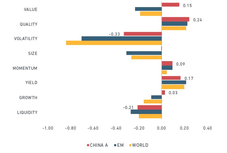 基于2008年11月至2018年8月的每月因子风险敞口来进行计算。MSCI FaCS是评估和报告股票投资组合要素特征的标准方法。它由八个因子组组成，这些因子组已在学术文献中得到广泛记录，并由MSCI Research验证为风险和回报的关键驱动因素，并通过汇总来自最新Barra全球股权因子风险模型GEMLT的16个因子构建。（图片来源：MSCI）